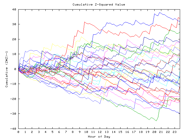 Cumulative Z plot