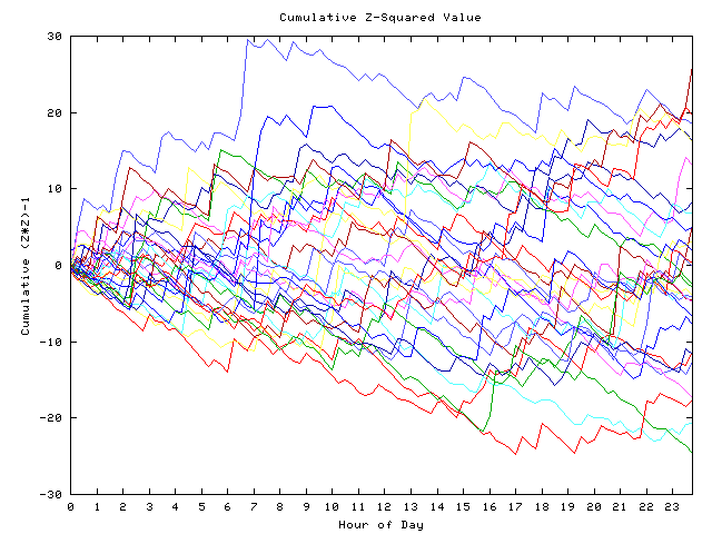 Cumulative Z plot