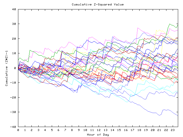 Cumulative Z plot