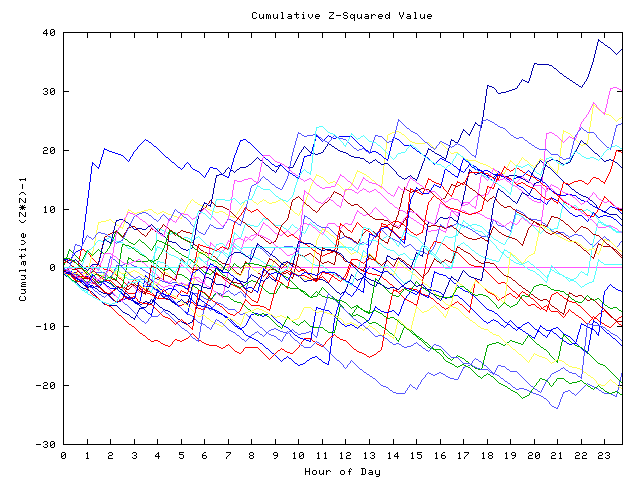 Cumulative Z plot