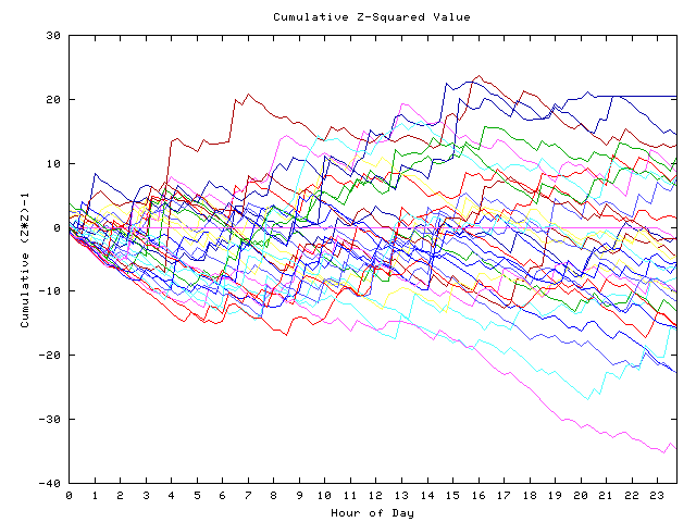 Cumulative Z plot