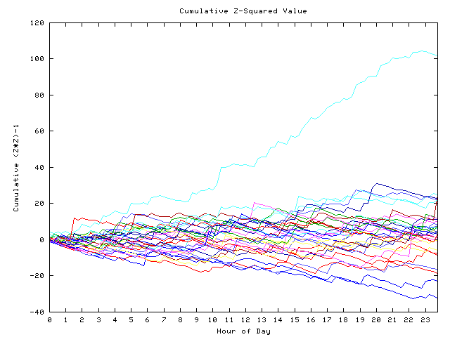 Cumulative Z plot