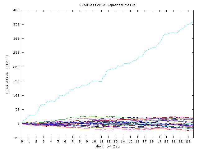 Cumulative Z plot