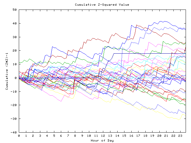 Cumulative Z plot