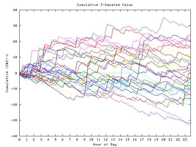 Cumulative Z plot