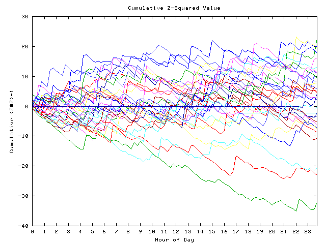 Cumulative Z plot