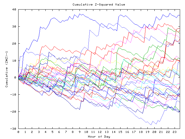 Cumulative Z plot