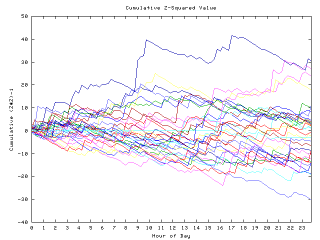 Cumulative Z plot