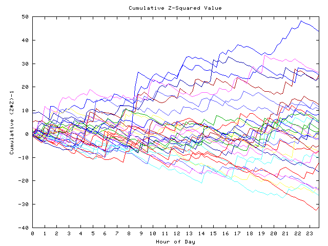 Cumulative Z plot