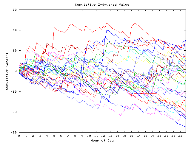 Cumulative Z plot