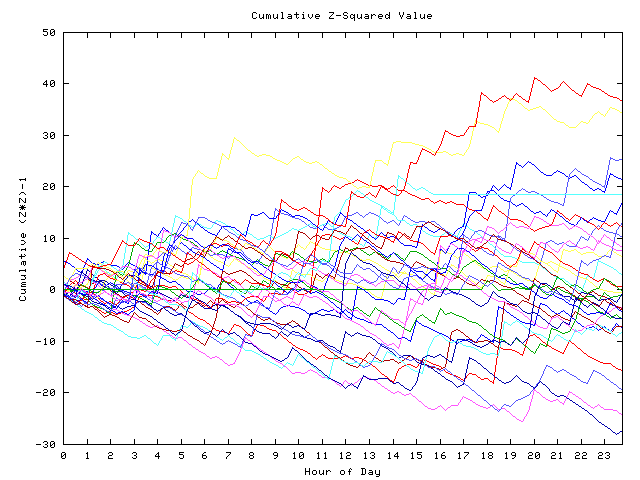 Cumulative Z plot