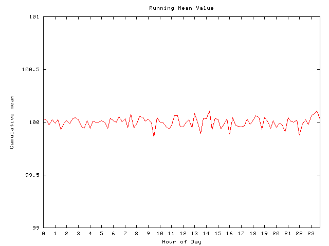 Mean deviation plot for comp