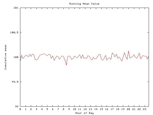 Mean deviation plot for comp