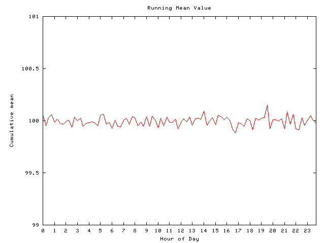 Mean deviation plot for comp