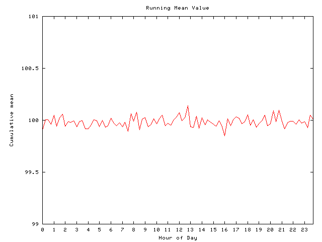 Mean deviation plot for comp