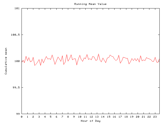 Mean deviation plot for comp