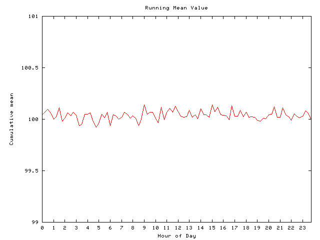 Mean deviation plot for comp