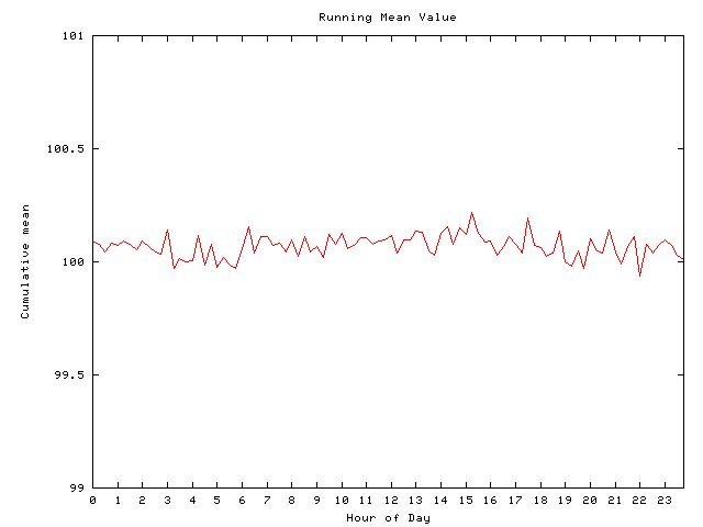 Mean deviation plot for comp