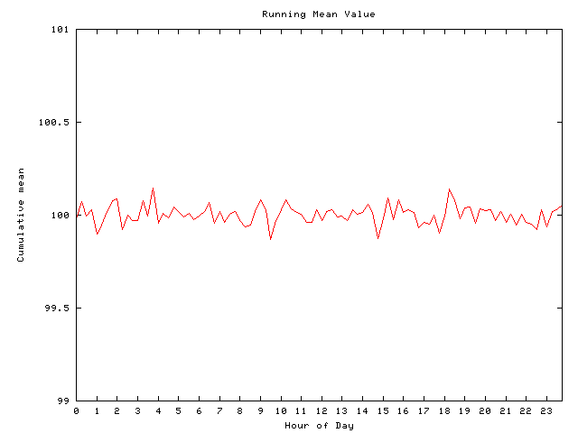 Mean deviation plot for comp