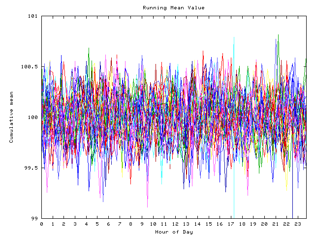 Mean deviation plot for indiv