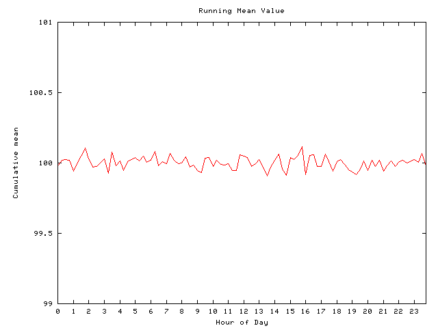 Mean deviation plot for comp