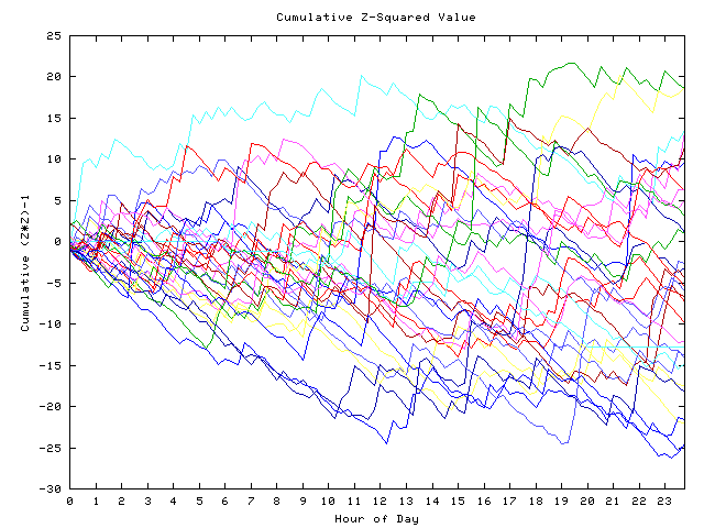 Cumulative Z plot