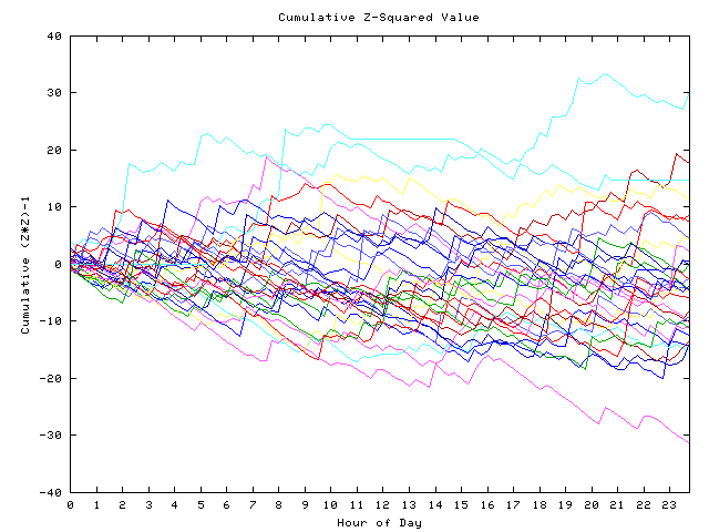 Cumulative Z plot