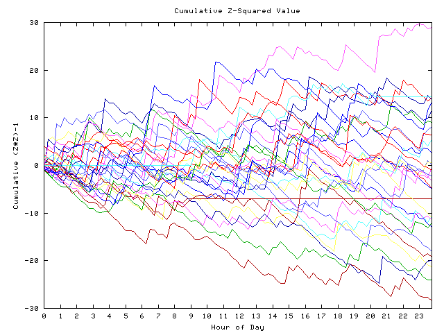 Cumulative Z plot