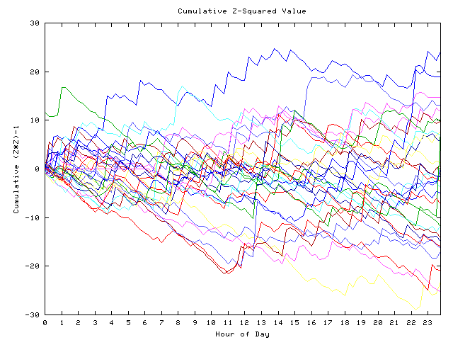 Cumulative Z plot