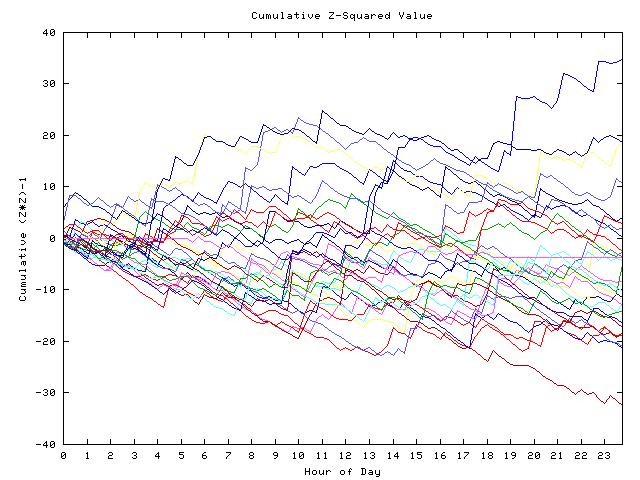 Cumulative Z plot