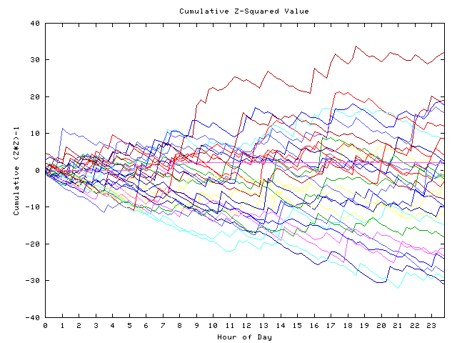 Cumulative Z plot