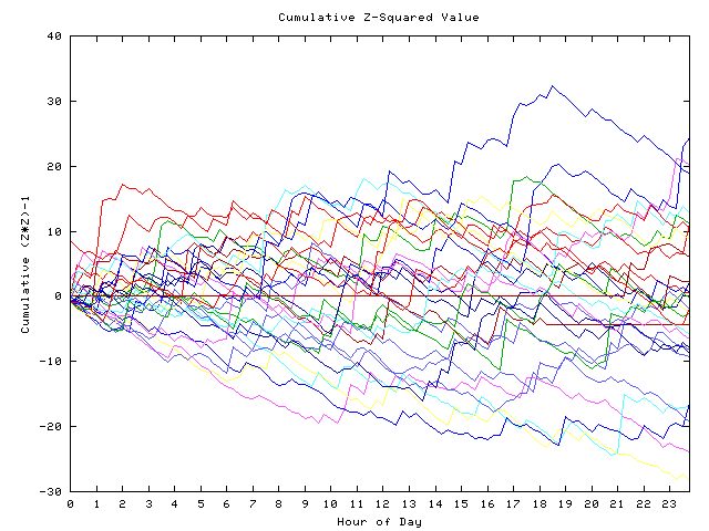 Cumulative Z plot