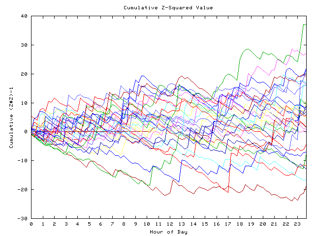 Cumulative Z plot