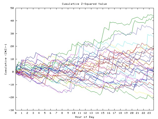 Cumulative Z plot