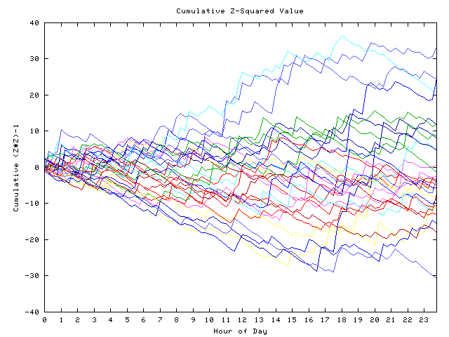 Cumulative Z plot