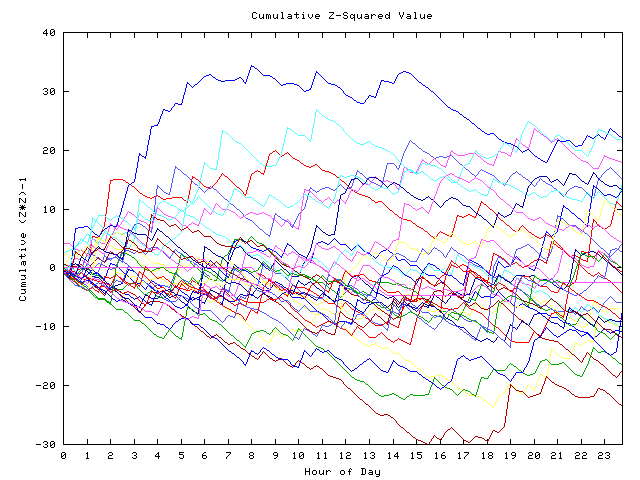 Cumulative Z plot