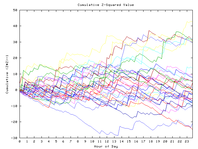 Cumulative Z plot