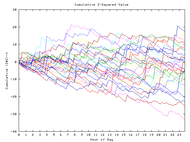 Cumulative Z plot