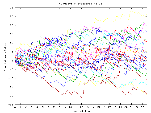 Cumulative Z plot