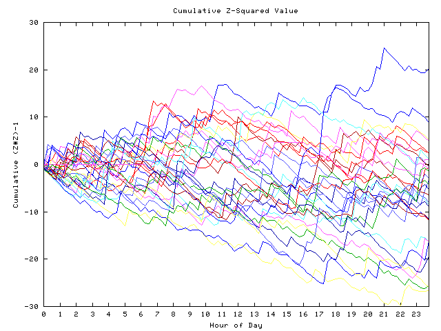 Cumulative Z plot