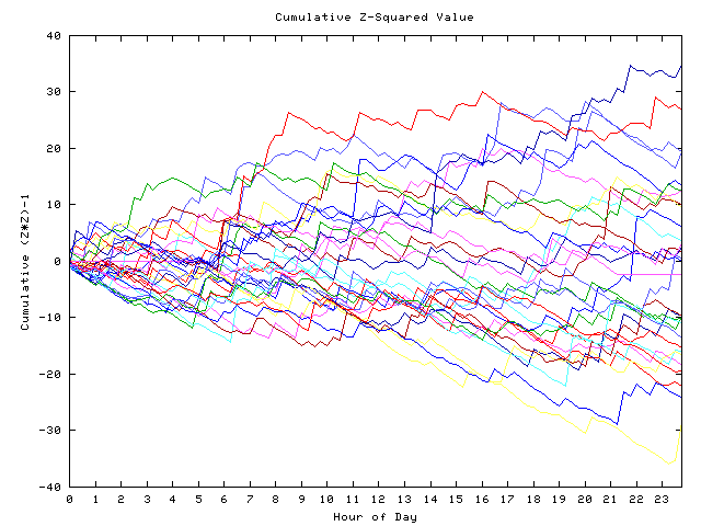 Cumulative Z plot