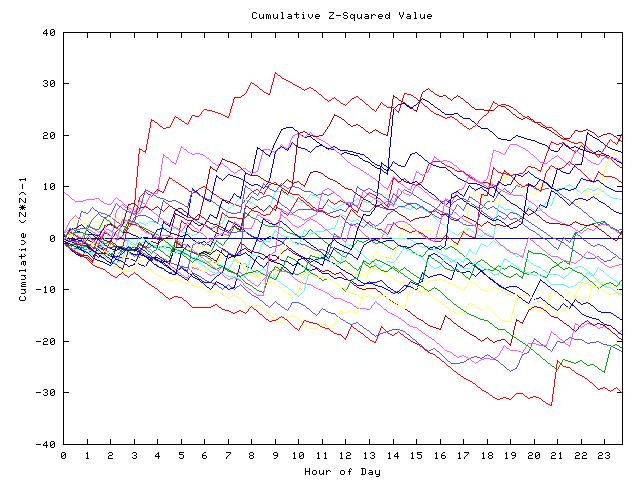 Cumulative Z plot