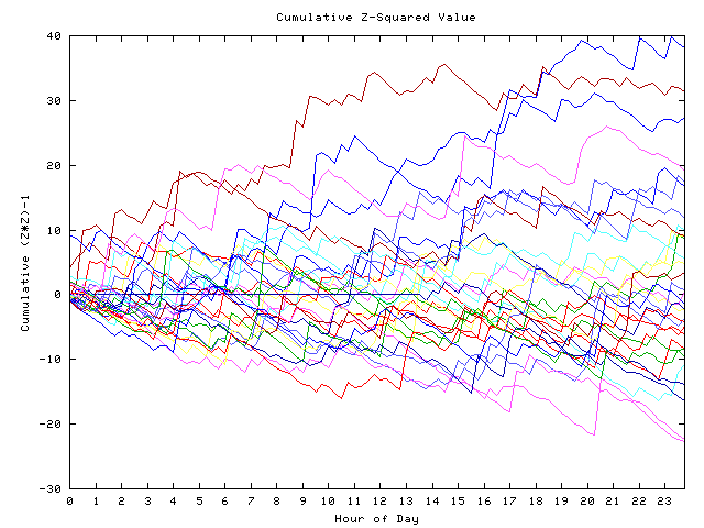 Cumulative Z plot