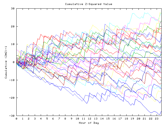 Cumulative Z plot