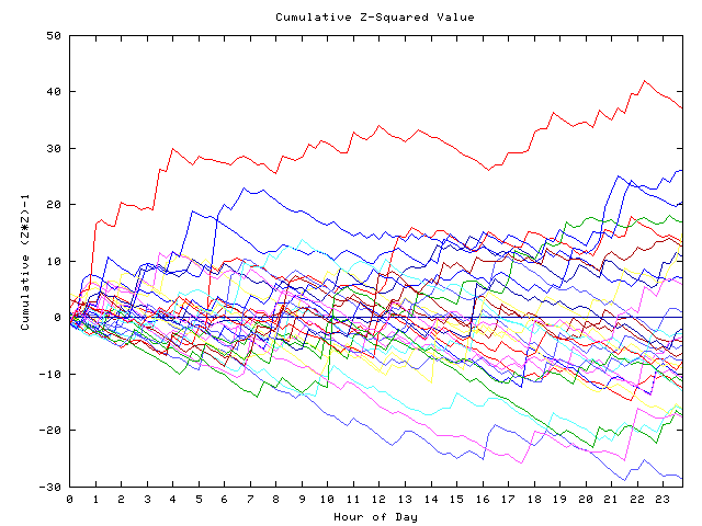 Cumulative Z plot