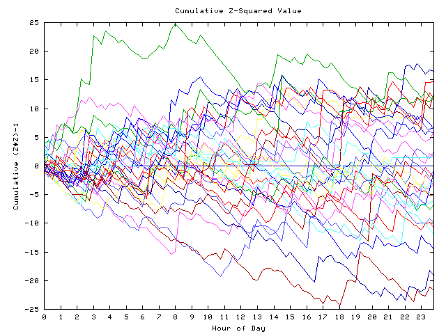 Cumulative Z plot