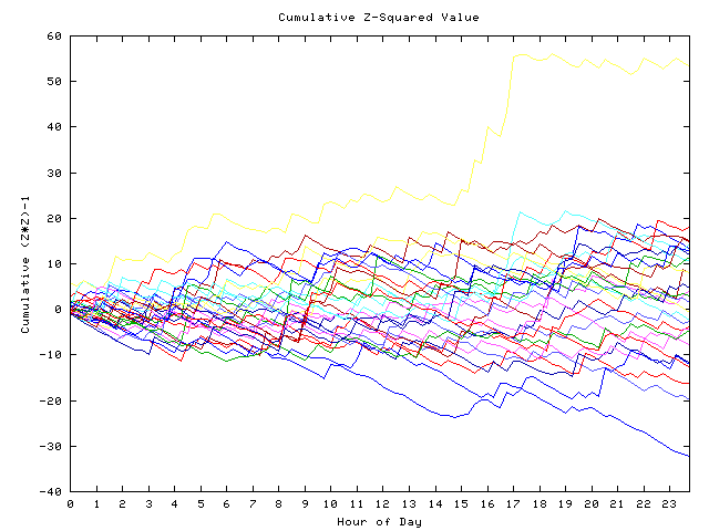 Cumulative Z plot