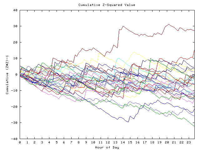 Cumulative Z plot