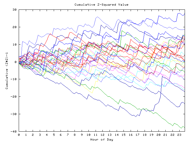 Cumulative Z plot