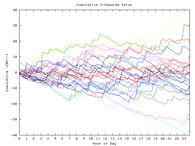 Cumulative Z plot